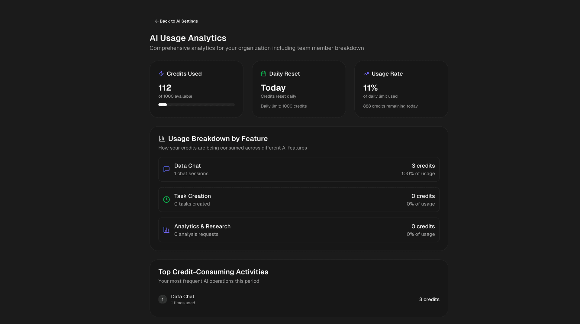 AI Usage Analytics & Intelligent Dashboard Insights